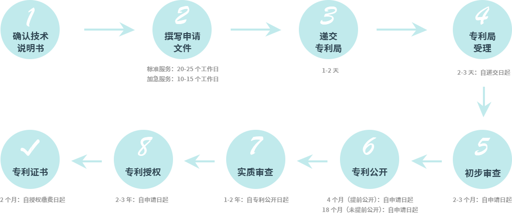 专家提供注册方案,核实资料无误 专家及系统实时反馈注册进度,关注微信公众号随时查询进度