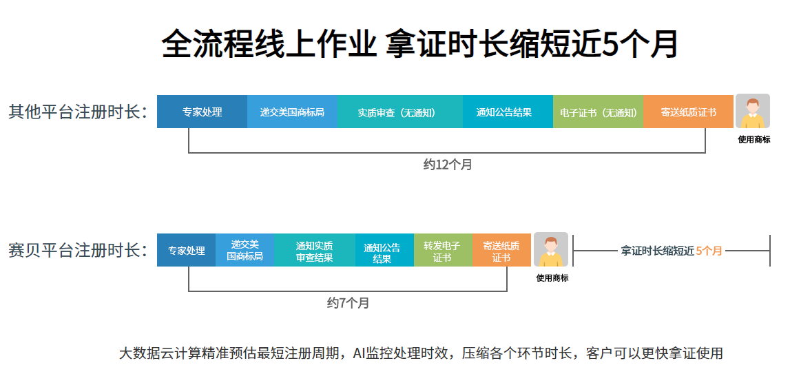 美国商标注册，选择赛贝知识产权平台为什么说最快可以缩短5个月？
